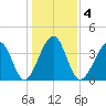 Clambank Creek tide chart for Monday, January 4, 2021