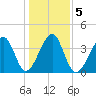 Clambank Creek tide chart for Tuesday, January 5, 2021