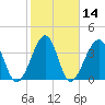 Clambank Creek tide chart for Sunday, February 14, 2021