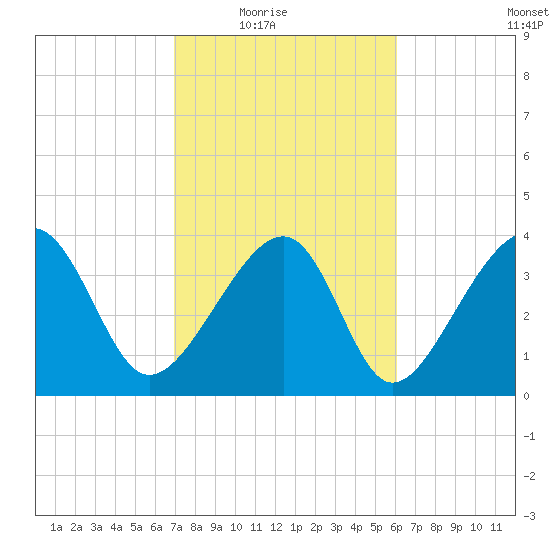 Clambank Creek tide chart for Wednesday, February 17, 2021
