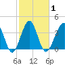 Clambank Creek tide chart for Monday, February 1, 2021