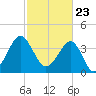Clambank Creek tide chart for Tuesday, February 23, 2021