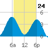 Clambank Creek tide chart for Wednesday, February 24, 2021
