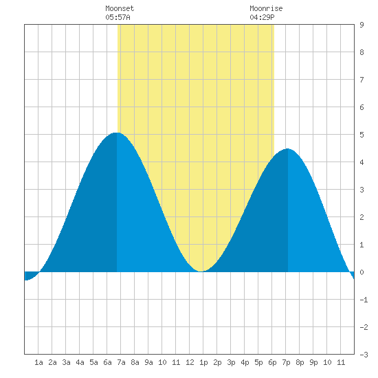 Clambank Creek tide chart for Thursday, February 25, 2021
