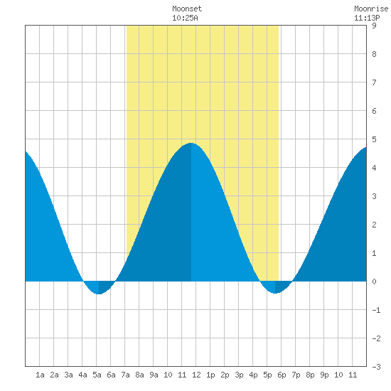 Clambank Creek tide chart for Tuesday, February 2, 2021