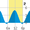 Clambank Creek tide chart for Tuesday, February 2, 2021