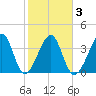 Clambank Creek tide chart for Wednesday, February 3, 2021