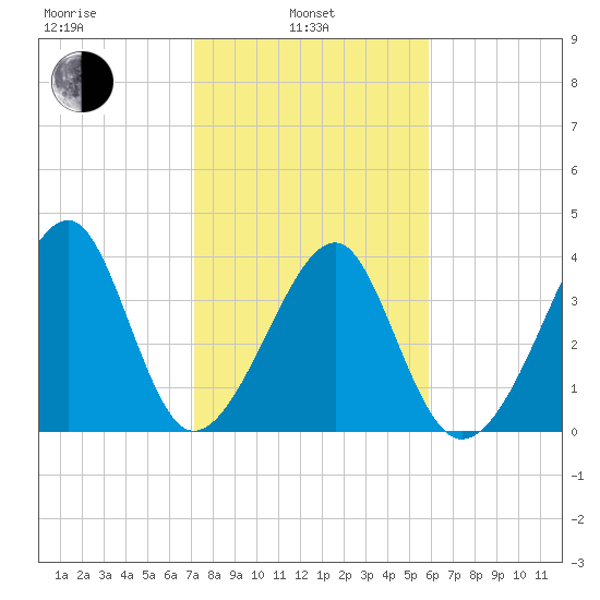 Clambank Creek tide chart for Thursday, February 4, 2021