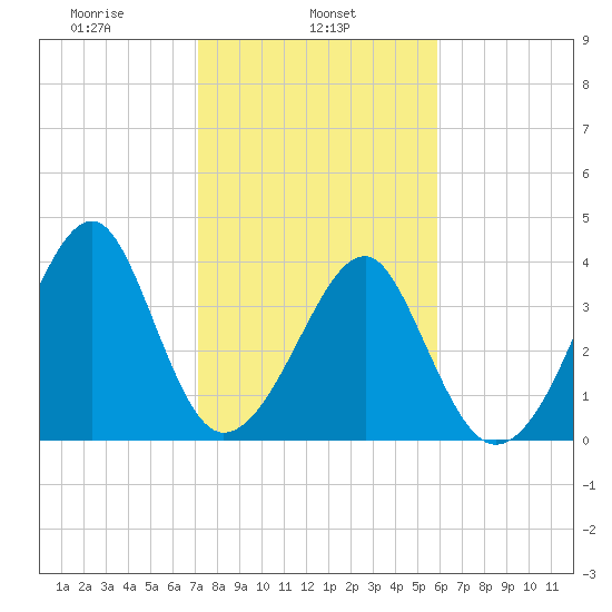 Clambank Creek tide chart for Friday, February 5, 2021