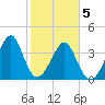 Clambank Creek tide chart for Friday, February 5, 2021