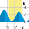 Clambank Creek tide chart for Saturday, February 6, 2021