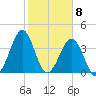 Clambank Creek tide chart for Monday, February 8, 2021