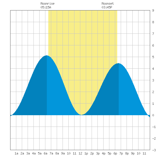 Clambank Creek tide chart for Wednesday, March 10, 2021