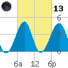 Clambank Creek tide chart for Saturday, March 13, 2021