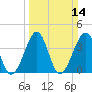 Clambank Creek tide chart for Sunday, March 14, 2021
