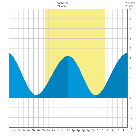 Clambank Creek tide chart for Wednesday, March 17, 2021