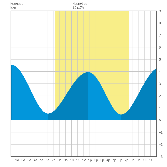 Clambank Creek tide chart for Thursday, March 18, 2021