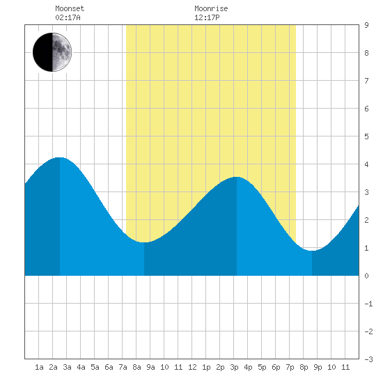 Clambank Creek tide chart for Sunday, March 21, 2021