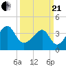 Clambank Creek tide chart for Sunday, March 21, 2021
