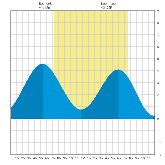 Clambank Creek tide chart for Wednesday, March 24, 2021