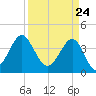 Clambank Creek tide chart for Wednesday, March 24, 2021