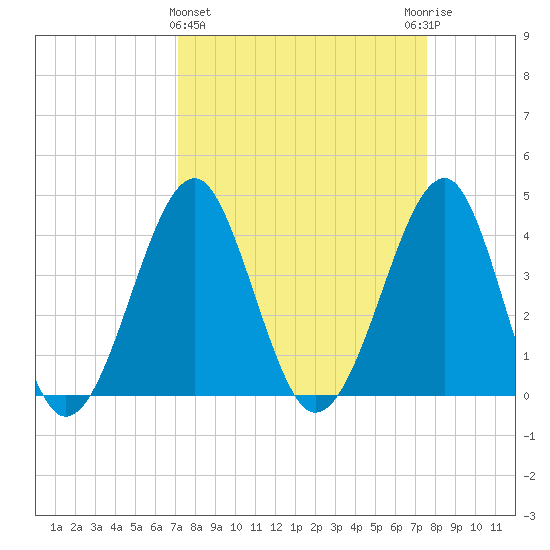 Clambank Creek tide chart for Saturday, March 27, 2021