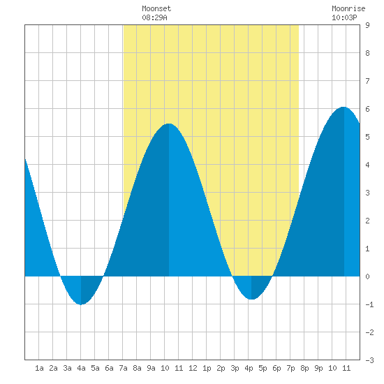 Clambank Creek tide chart for Tuesday, March 30, 2021