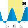 Clambank Creek tide chart for Tuesday, March 30, 2021