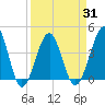 Clambank Creek tide chart for Wednesday, March 31, 2021