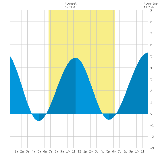 Clambank Creek tide chart for Wednesday, March 3, 2021