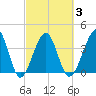 Clambank Creek tide chart for Wednesday, March 3, 2021
