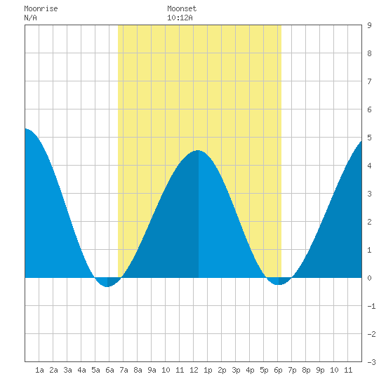 Clambank Creek tide chart for Thursday, March 4, 2021