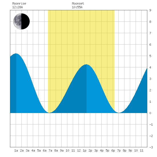 Clambank Creek tide chart for Friday, March 5, 2021