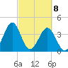 Clambank Creek tide chart for Monday, March 8, 2021