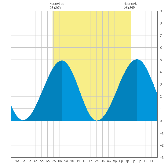 Clambank Creek tide chart for Saturday, April 10, 2021