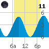 Clambank Creek tide chart for Sunday, April 11, 2021