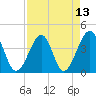 Clambank Creek tide chart for Tuesday, April 13, 2021