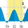 Clambank Creek tide chart for Thursday, April 1, 2021