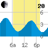 Clambank Creek tide chart for Tuesday, April 20, 2021