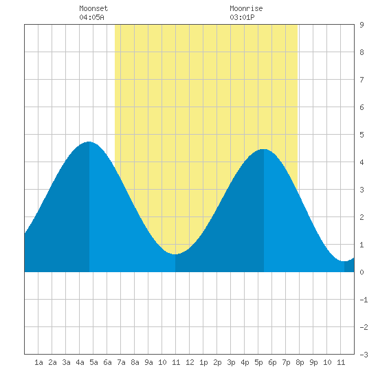 Clambank Creek tide chart for Thursday, April 22, 2021