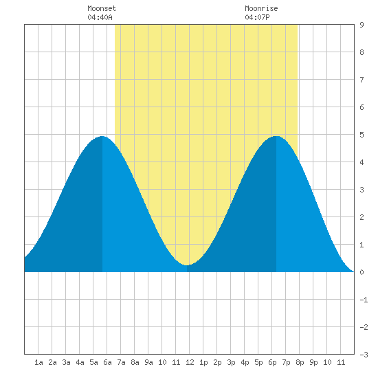Clambank Creek tide chart for Friday, April 23, 2021