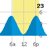 Clambank Creek tide chart for Friday, April 23, 2021