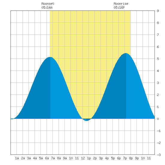 Clambank Creek tide chart for Saturday, April 24, 2021