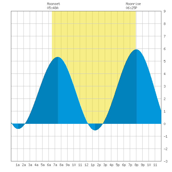 Clambank Creek tide chart for Sunday, April 25, 2021