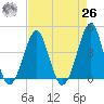 Clambank Creek tide chart for Monday, April 26, 2021