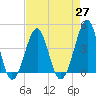 Clambank Creek tide chart for Tuesday, April 27, 2021
