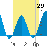 Clambank Creek tide chart for Thursday, April 29, 2021