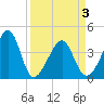 Clambank Creek tide chart for Saturday, April 3, 2021
