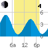 Clambank Creek tide chart for Sunday, April 4, 2021