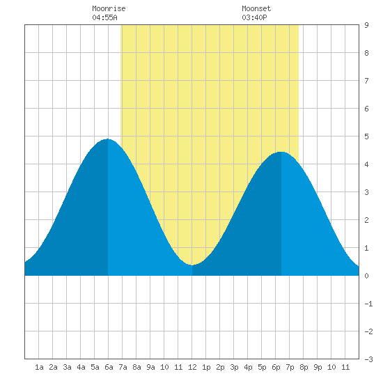 Clambank Creek tide chart for Wednesday, April 7, 2021